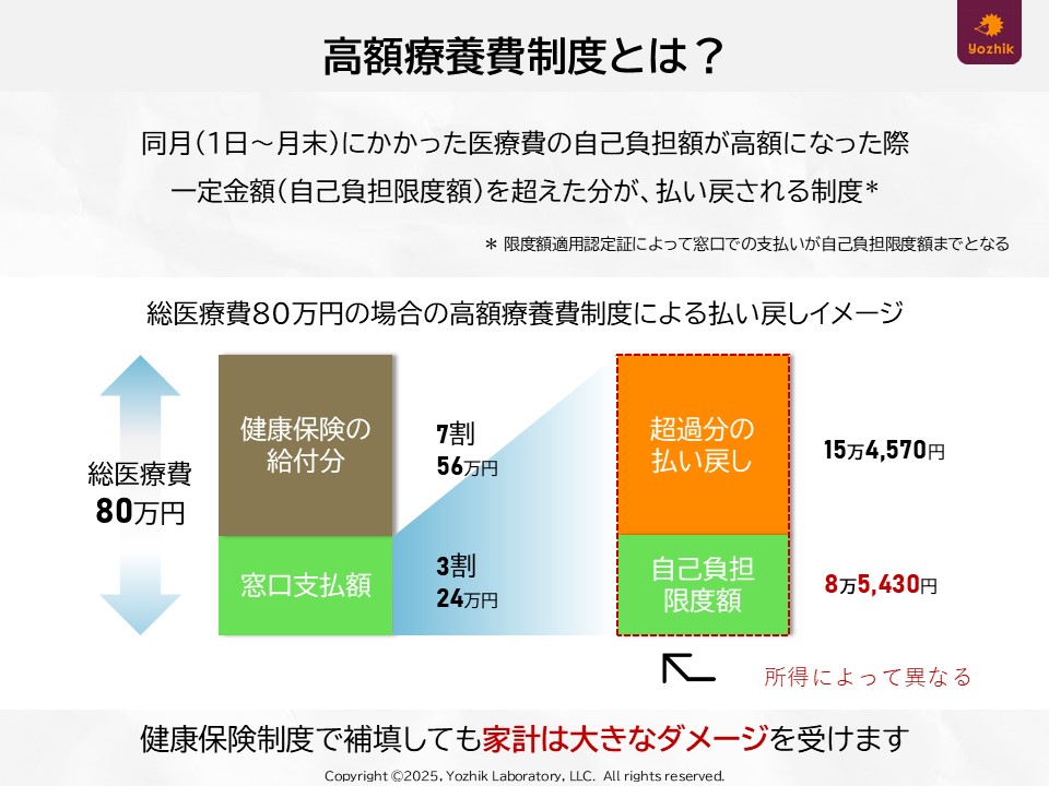 高額療養費制度のしくみ